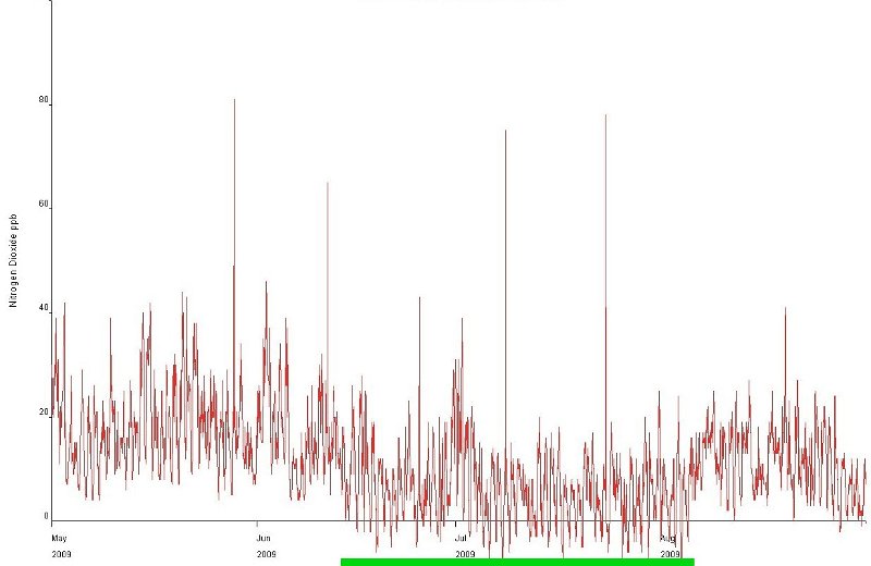 NO2 plot 4.jpg - The classic question. How do you correct negative NO2 concentrations?